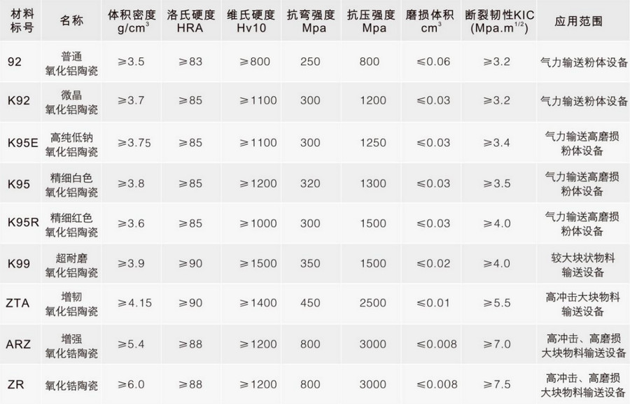 鸿运国际特瓷种种陶瓷质料性能表